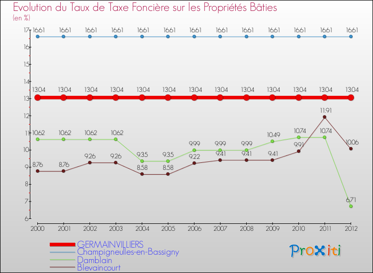Evolution du taux de la taxe foncière sur le bati pour GERMAINVILLIERS et les communes proches de 2000 à 2012 Comparaison des taux de taxe foncière sur le bati pour GERMAINVILLIERS et les communes voisines de 2000 à 2012