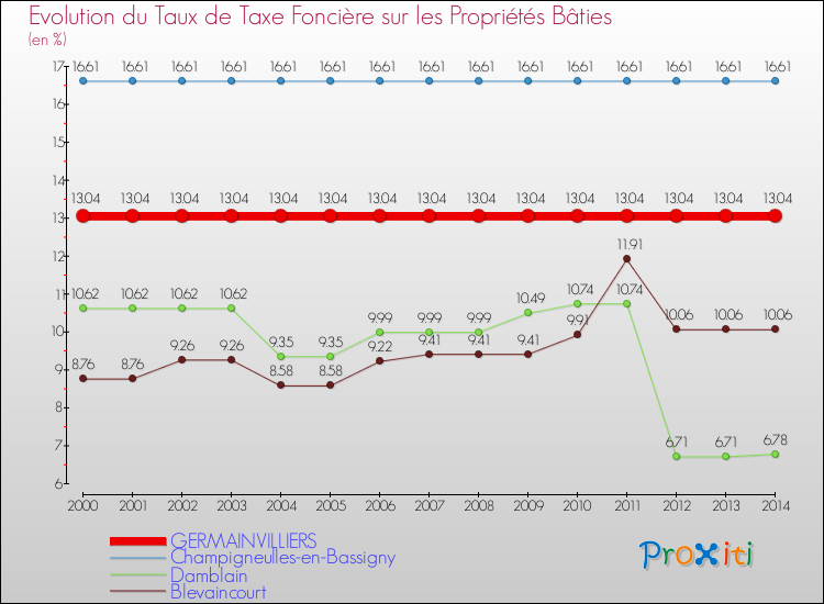 Evolution du taux de la taxe foncière sur le bati pour GERMAINVILLIERS et les communes proches de 2000 à 2014 Comparaison des taux de taxe foncière sur le bati pour GERMAINVILLIERS et les communes voisines de 2000 à 2014