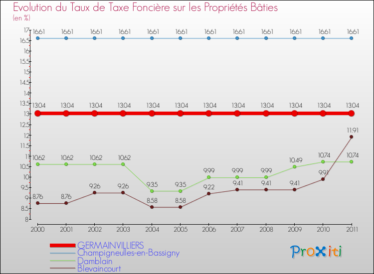 Evolution du taux de la taxe foncière sur le bati pour GERMAINVILLIERS et les communes proches Comparaison des taux de taxe foncière sur le bati pour GERMAINVILLIERS et les communes voisines