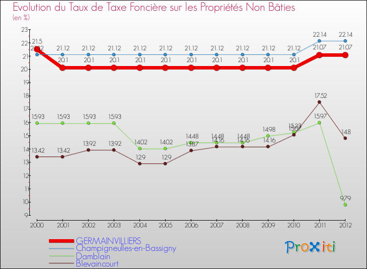 Evolution du taux de la taxe foncière sur les immeubles et terrains non batis pour GERMAINVILLIERS et les communes proches de 2000 à 2012 Comparaison des taux de la taxe foncière sur les immeubles et terrains non batis pour GERMAINVILLIERS et les communes voisines de 2000 à 2012