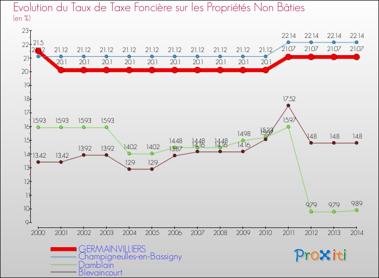 Evolution du taux de la taxe foncière sur les immeubles et terrains non batis pour GERMAINVILLIERS et les communes proches de 2000 à 2014 Comparaison des taux de la taxe foncière sur les immeubles et terrains non batis pour GERMAINVILLIERS et les communes voisines de 2000 à 2014