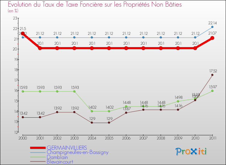 Evolution du taux de la taxe foncière sur les immeubles et terrains non batis pour GERMAINVILLIERS et les communes proches Comparaison des taux de la taxe foncière sur les immeubles et terrains non batis pour GERMAINVILLIERS et les communes voisines
