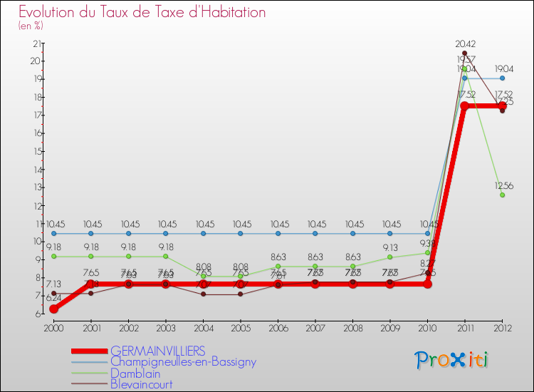 Evolution du taux de la taxe d'habitation pour GERMAINVILLIERS et les communes proches Comparaison des taux de la taxe d'habitation pour GERMAINVILLIERS et les communes voisines
