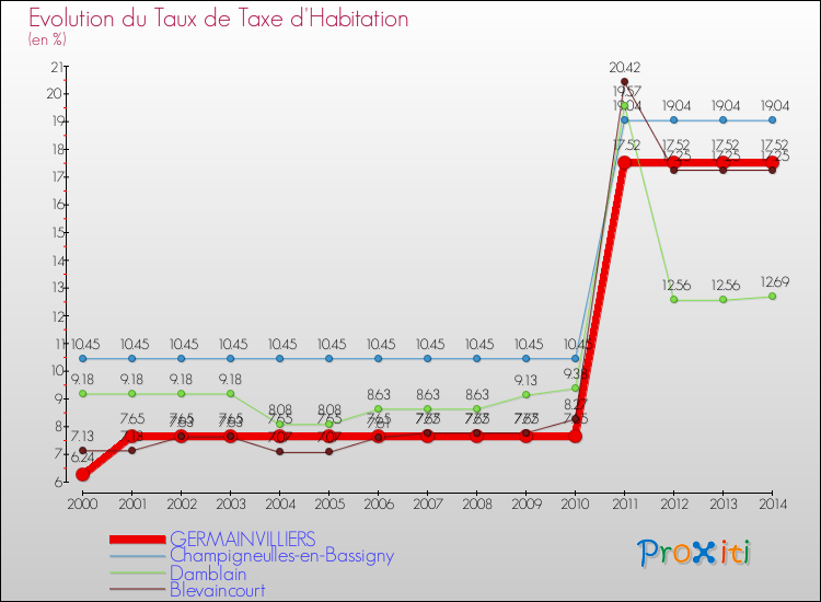 Evolution du taux de la taxe d'habitation pour GERMAINVILLIERS et les communes proches de 2000 à 2014 Comparaison des taux de la taxe d'habitation pour GERMAINVILLIERS et les communes voisines de 2000 à 2014