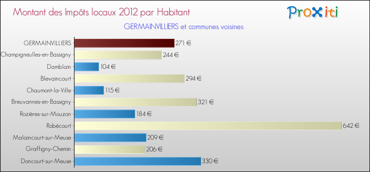 Montant des impôts locaux par Habitant pour GERMAINVILLIERS et les communes proches Comparaison des impôts locaux par habitant pour GERMAINVILLIERS et les communes voisines