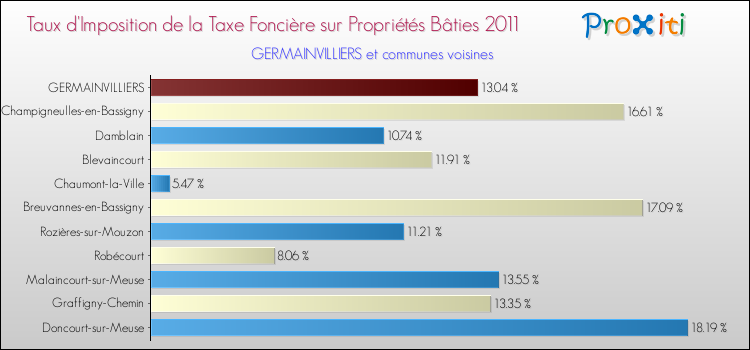 Taux d'imposition de la taxe foncière sur le bati 2011 pour GERMAINVILLIERS et les communes proches Comparaison des taux d'imposition de la taxe foncière sur le bati 2011 pour GERMAINVILLIERS et les communes voisines