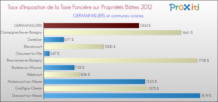 Taux d'imposition de la taxe foncière sur le bati 2012 pour GERMAINVILLIERS et les communes proches Comparaison des taux d'imposition de la taxe foncière sur le bati 2012 pour GERMAINVILLIERS et les communes voisines