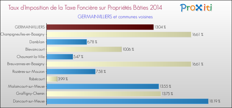 Taux d'imposition de la taxe foncière sur le bati 2014 pour GERMAINVILLIERS et les communes proches Comparaison des taux d'imposition de la taxe foncière sur le bati 2014 pour GERMAINVILLIERS et les communes voisines