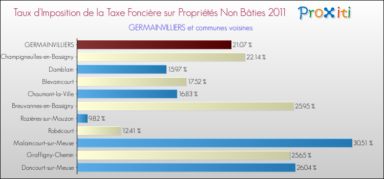 Taux d'imposition de la taxe foncière sur les immeubles et terrains non batis 2011 pour GERMAINVILLIERS et les communes proches Comparaison des taux d'imposition de la taxe foncière sur les immeubles et terrains non batis 2011 pour GERMAINVILLIERS et les communes voisines