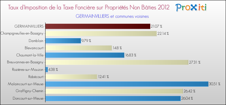 Taux d'imposition de la taxe foncière sur les immeubles et terrains non batis 2012 pour GERMAINVILLIERS et les communes proches Comparaison des taux d'imposition de la taxe foncière sur les immeubles et terrains non batis 2012 pour GERMAINVILLIERS et les communes voisines