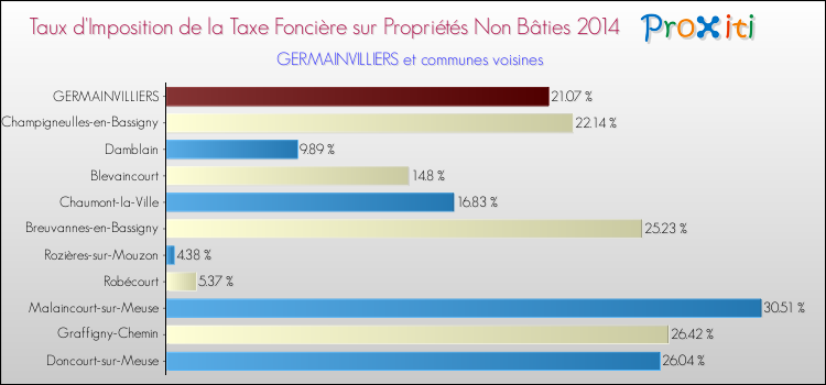 Taux d'imposition de la taxe foncière sur les immeubles et terrains non batis 2014 pour GERMAINVILLIERS et les communes proches Comparaison des taux d'imposition de la taxe foncière sur les immeubles et terrains non batis 2014 pour GERMAINVILLIERS et les communes voisines