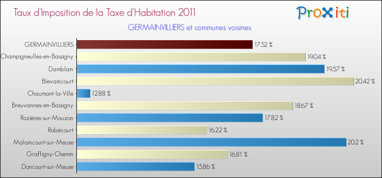 Taux d'imposition de la taxe d'habitation 2011 pour GERMAINVILLIERS et les communes proches Comparaison des taux d'imposition de la taxe d'habitation 2011 pour GERMAINVILLIERS et les communes voisines