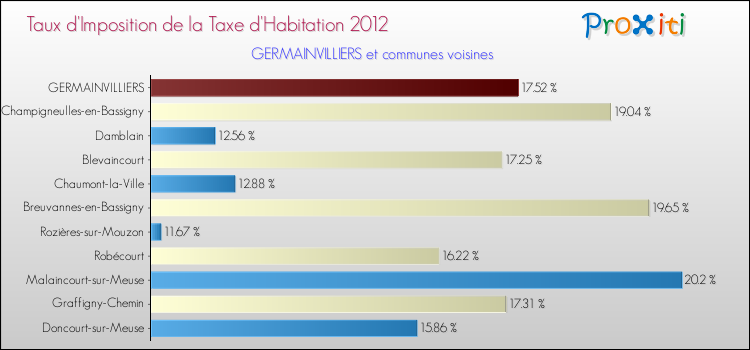 Taux d'imposition de la taxe d'habitation 2012 pour GERMAINVILLIERS et les communes proches Comparaison des taux d'imposition de la taxe d'habitation 2012 pour GERMAINVILLIERS et les communes voisines