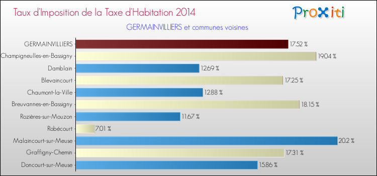 Taux d'imposition de la taxe d'habitation 2014 pour GERMAINVILLIERS et les communes proches Comparaison des taux d'imposition de la taxe d'habitation 2014 pour GERMAINVILLIERS et les communes voisines