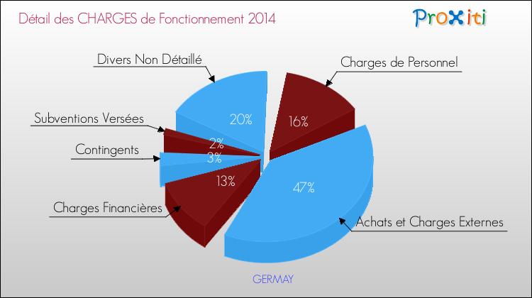 Décomposition des Charges de Fonctionnement 2014 de la commune de GERMAY Charges de Fonctionnement 2014 pour la commune de GERMAY