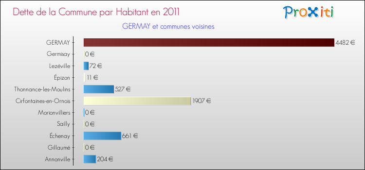 Dette par habitant de la commune en 2011 pour GERMAY et les communes proches Comparaison de la dette par habitant de la commune en 2011 pour GERMAY et les communes voisines