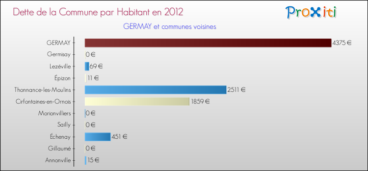 Dette par habitant de la commune en 2012 pour GERMAY et les communes proches Comparaison de la dette par habitant de la commune en 2012 pour GERMAY et les communes voisines