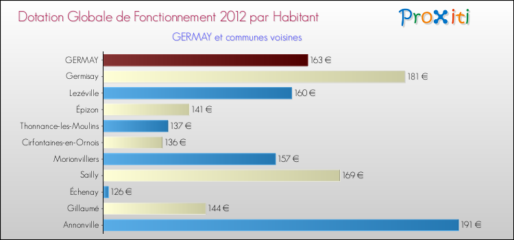 Montant des dotations globales de fonctionnement DGF par Habitant pour GERMAY et les communes proches Comparaison des des dotations globales de fonctionnement DGF par habitant pour GERMAY et les communes voisines