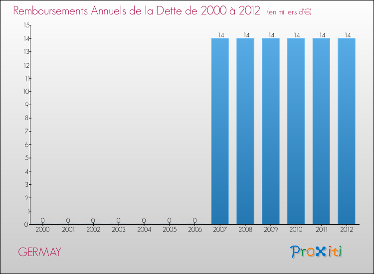 Evolution de l'annuité de la dette pour la commune de GERMAY de 2000 à 2012 Annuités de la dette pour GERMAY de 2000 à 2012