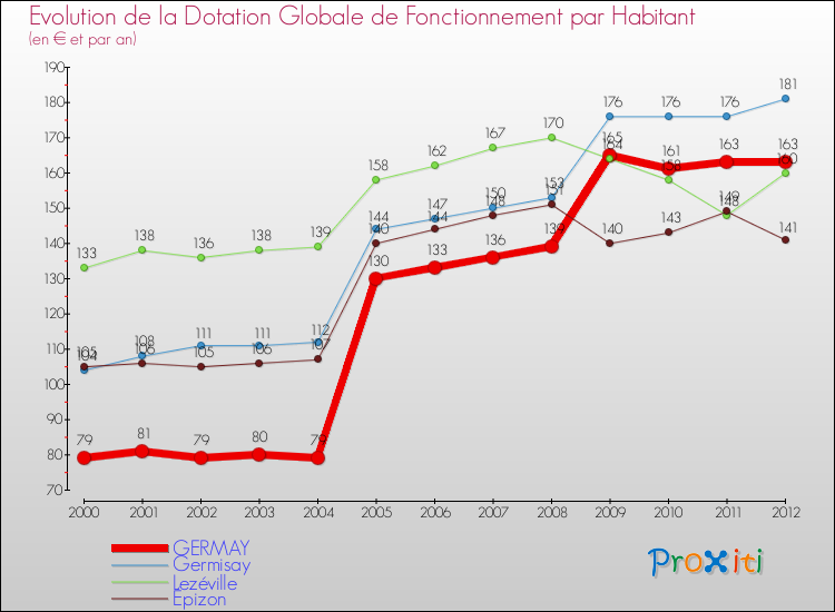 Evolution et montant de la dotation globale de fonctionnement par Habitant pour GERMAY et les communes proches Comparaison des dotations globales de fonctionnement par habitant pour GERMAY et les communes voisines