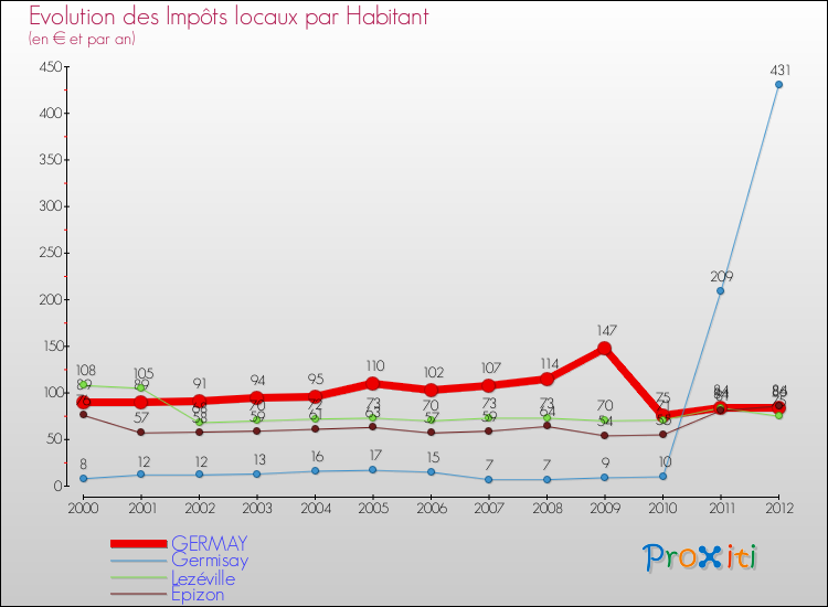 Evolution et montant des impôts locaux par Habitant pour GERMAY et les communes proches Comparaison des impôts locaux par habitant pour GERMAY et les communes voisines