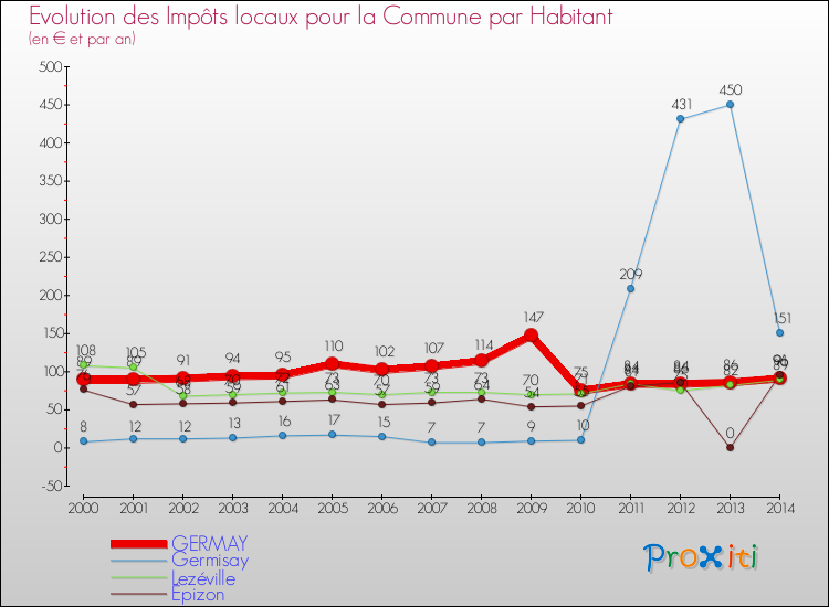 Evolution et montant des impôts locaux par Habitant pour GERMAY et les communes proches de 2000 à 2014 Comparaison des impôts locaux par habitant pour GERMAY et les communes voisines de 2000 à 2014