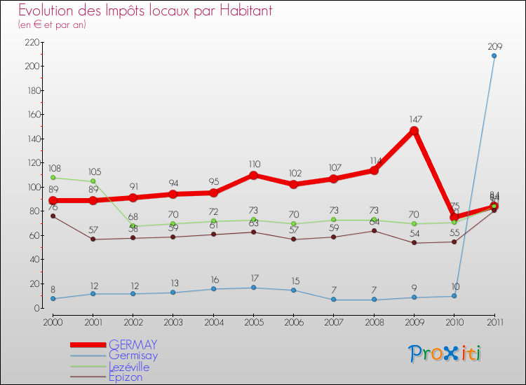 Evolution et montant des impôts locaux par Habitant pour GERMAY et les communes proches Comparaison des impôts locaux par habitant pour GERMAY et les communes voisines