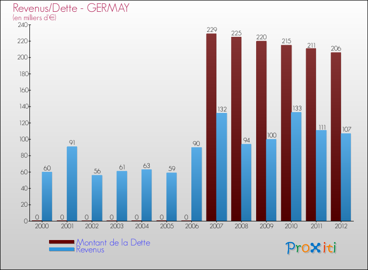 Evolution comparée de la dette et des revenus pour la commune de GERMAY de 2000 à 2012 Comparaison de la dette et des revenus pour GERMAY de 2000 à 2012