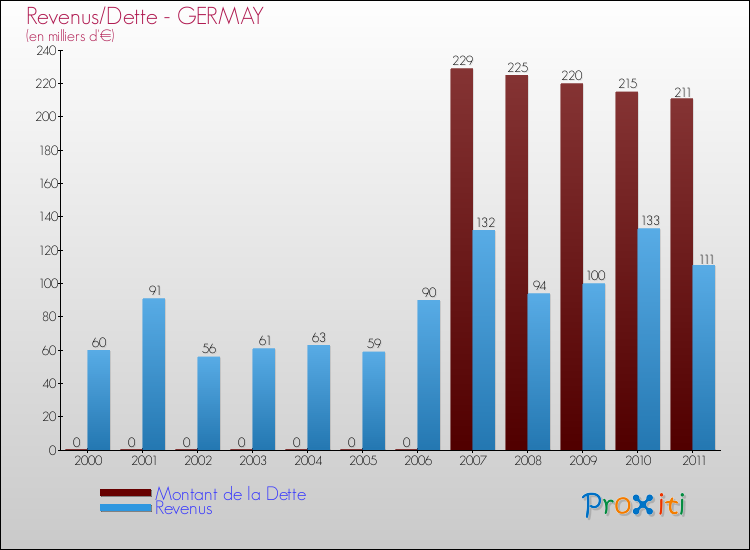 Evolution comparée de la dette et des revenus pour la commune de GERMAY de 2000 à 2011 Comparaison de la dette et des revenus pour GERMAY de 2000 à 2011