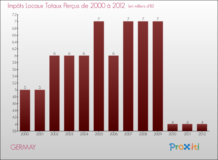 Evolution des Impôts Locaux pour la commune de GERMAY de 2000 à 2012 Evolution des Impôts Locaux pour GERMAY de 2000 à 2012