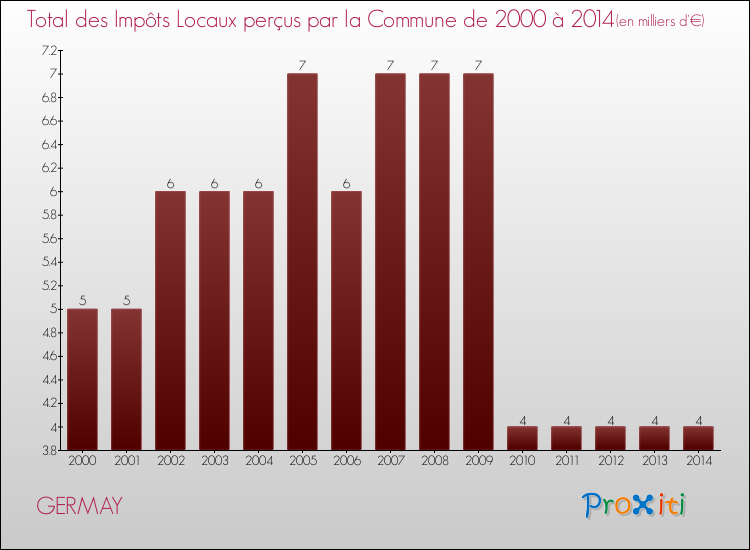 Evolution des Impôts Locaux pour la commune de GERMAY de 2000 à 2014 Evolution des Impôts Locaux pour GERMAY de 2000 à 2014