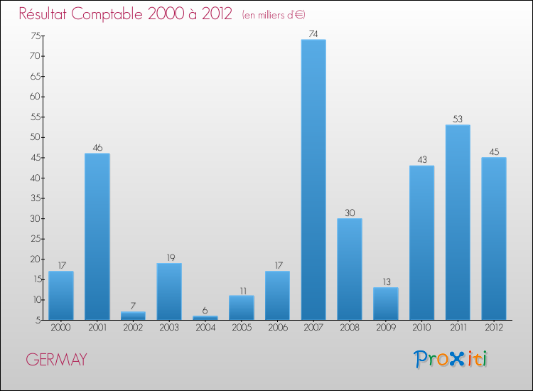 Evolution du résultat comptable pour la commune de GERMAY de 2000 à 2012 Evolution du résultat comptable pour GERMAY de 2000 à 2012