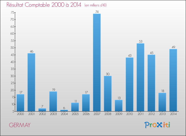 Evolution du résultat comptable pour la commune de GERMAY de 2000 à 2014 Evolution du résultat comptable pour GERMAY de 2000 à 2014