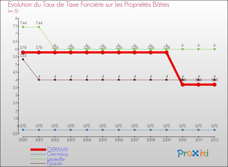 Evolution du taux de la taxe foncière sur le bati pour GERMAY et les communes proches de 2000 à 2012 Comparaison des taux de taxe foncière sur le bati pour GERMAY et les communes voisines de 2000 à 2012