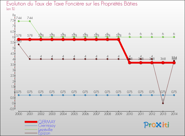 Evolution du taux de la taxe foncière sur le bati pour GERMAY et les communes proches de 2000 à 2014 Comparaison des taux de taxe foncière sur le bati pour GERMAY et les communes voisines de 2000 à 2014