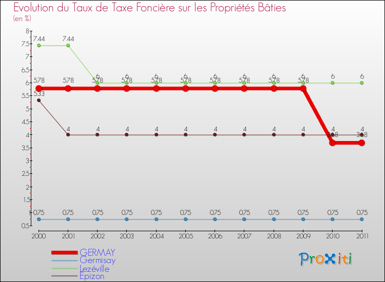 Evolution du taux de la taxe foncière sur le bati pour GERMAY et les communes proches Comparaison des taux de taxe foncière sur le bati pour GERMAY et les communes voisines