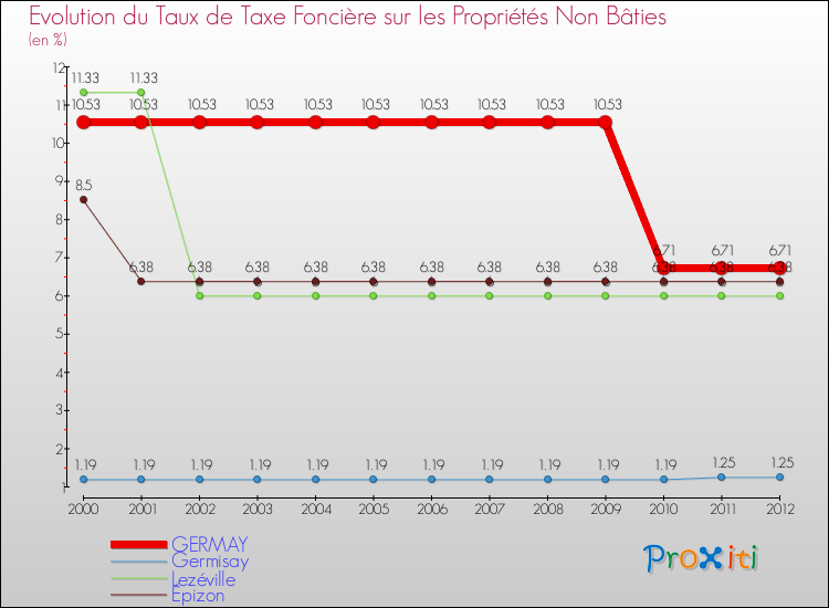 Evolution du taux de la taxe foncière sur les immeubles et terrains non batis pour GERMAY et les communes proches de 2000 à 2012 Comparaison des taux de la taxe foncière sur les immeubles et terrains non batis pour GERMAY et les communes voisines de 2000 à 2012