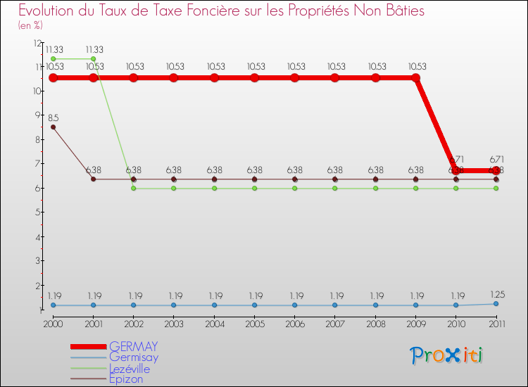 Evolution du taux de la taxe foncière sur les immeubles et terrains non batis pour GERMAY et les communes proches Comparaison des taux de la taxe foncière sur les immeubles et terrains non batis pour GERMAY et les communes voisines