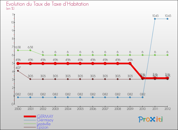 Evolution du taux de la taxe d'habitation pour GERMAY et les communes proches Comparaison des taux de la taxe d'habitation pour GERMAY et les communes voisines