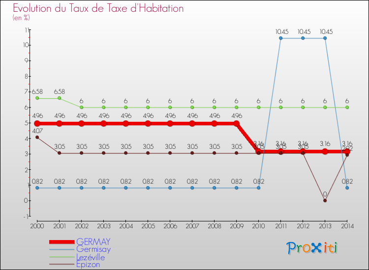 Evolution du taux de la taxe d'habitation pour GERMAY et les communes proches de 2000 à 2014 Comparaison des taux de la taxe d'habitation pour GERMAY et les communes voisines de 2000 à 2014