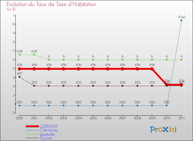 Evolution du taux de la taxe d'habitation pour GERMAY et les communes proches Comparaison des taux de la taxe d'habitation pour GERMAY et les communes voisines