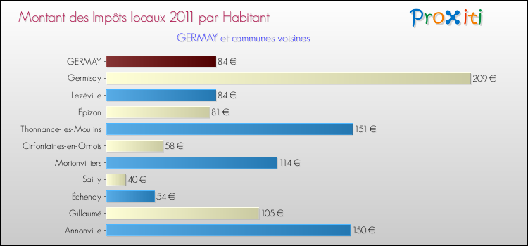 Montant des impôts locaux par Habitant pour GERMAY et les communes proches Comparaison des impôts locaux par habitant pour GERMAY et les communes voisines