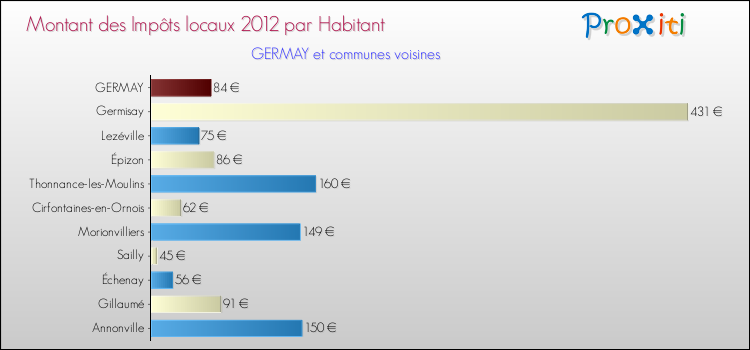Montant des impôts locaux par Habitant pour GERMAY et les communes proches Comparaison des impôts locaux par habitant pour GERMAY et les communes voisines