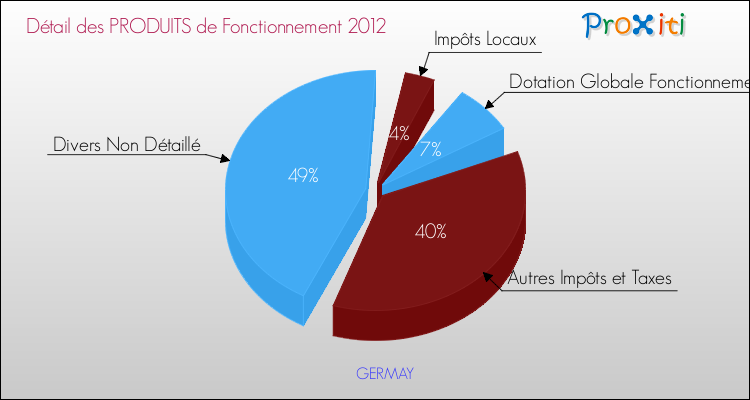 Décomposition du Budget de Fonctionnement 2012 de la commune de GERMAY Budget de Fonctionnement 2012 pour la commune de GERMAY