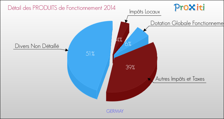 Décomposition du Budget de Fonctionnement 2014 de la commune de GERMAY Budget de Fonctionnement 2014 pour la commune de GERMAY