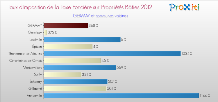 Taux d'imposition de la taxe foncière sur le bati 2012 pour GERMAY et les communes proches Comparaison des taux d'imposition de la taxe foncière sur le bati 2012 pour GERMAY et les communes voisines