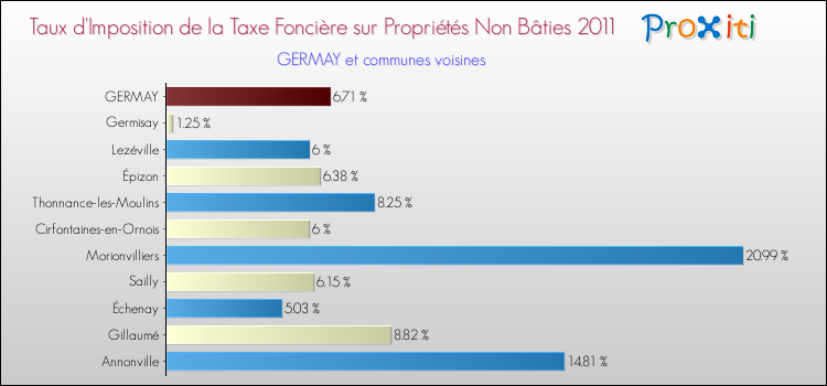 Taux d'imposition de la taxe foncière sur les immeubles et terrains non batis 2011 pour GERMAY et les communes proches Comparaison des taux d'imposition de la taxe foncière sur les immeubles et terrains non batis 2011 pour GERMAY et les communes voisines