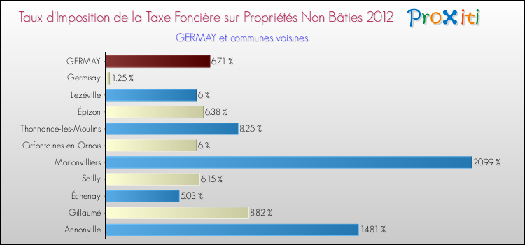 Taux d'imposition de la taxe foncière sur les immeubles et terrains non batis 2012 pour GERMAY et les communes proches Comparaison des taux d'imposition de la taxe foncière sur les immeubles et terrains non batis 2012 pour GERMAY et les communes voisines