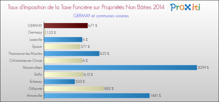 Taux d'imposition de la taxe foncière sur les immeubles et terrains non batis 2014 pour GERMAY et les communes proches Comparaison des taux d'imposition de la taxe foncière sur les immeubles et terrains non batis 2014 pour GERMAY et les communes voisines