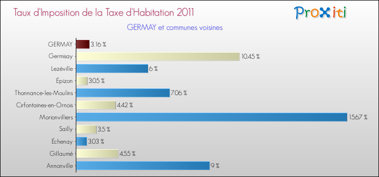 Taux d'imposition de la taxe d'habitation 2011 pour GERMAY et les communes proches Comparaison des taux d'imposition de la taxe d'habitation 2011 pour GERMAY et les communes voisines
